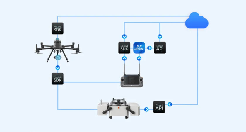 desarrollar-aplicaciones-para-dji-sdk