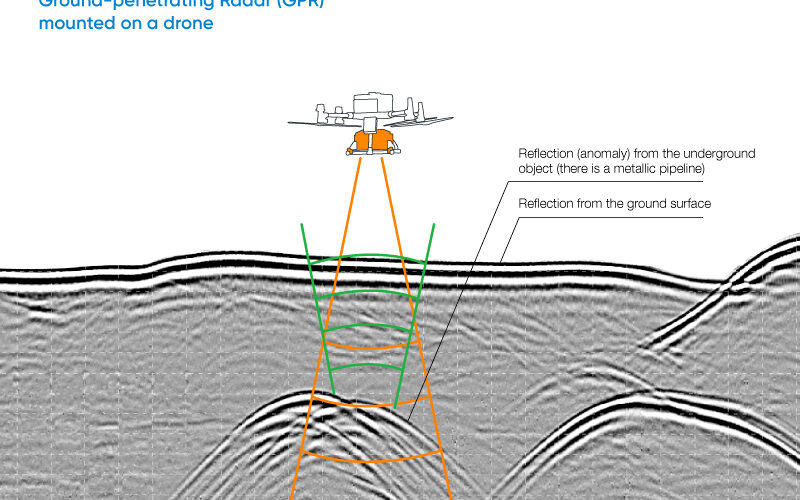 Drone-mounted-GPR-subsurface-surveying-SkyHub-by-SPHEngineering