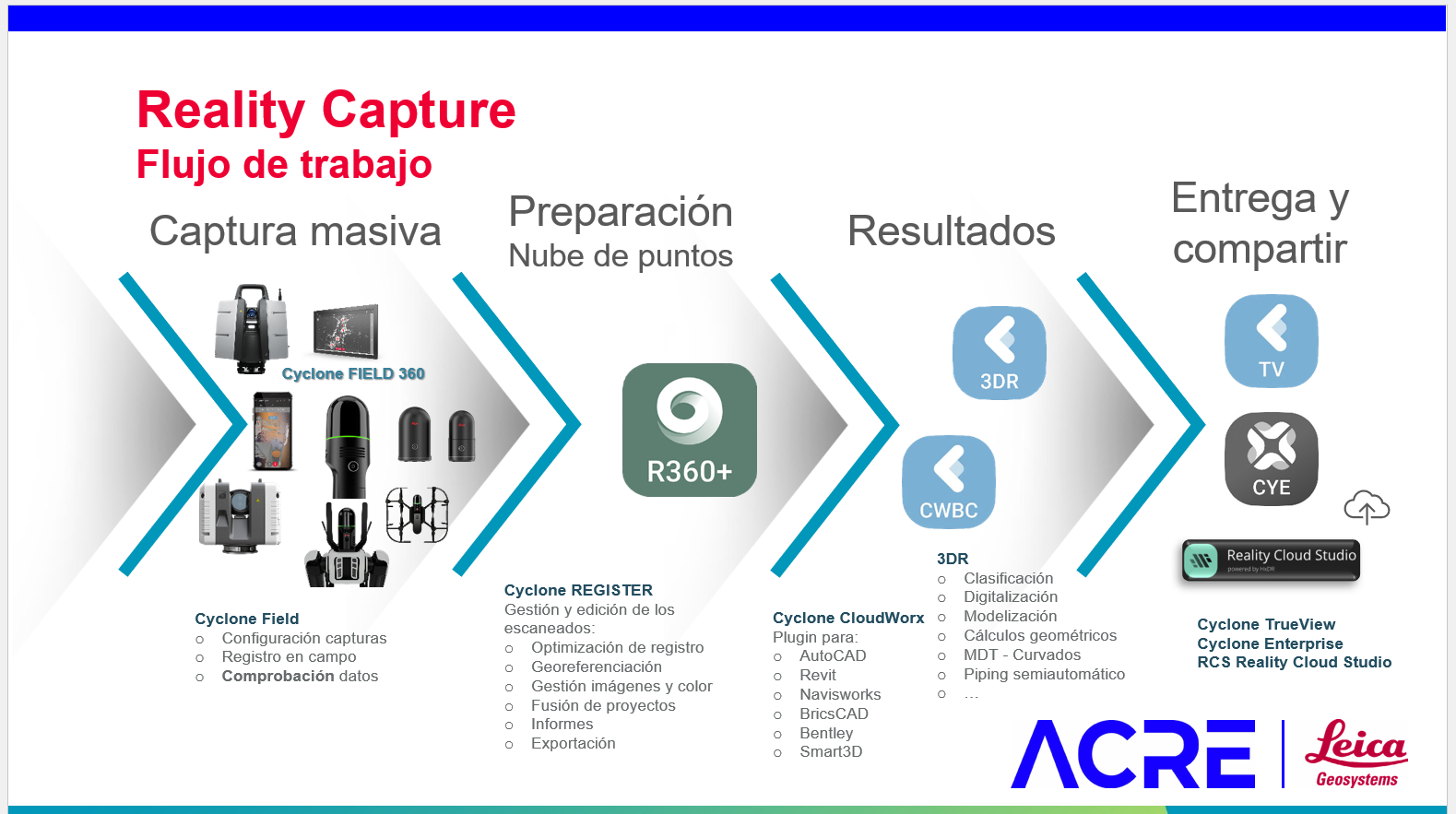 Reality Capture con Leica Geosystems