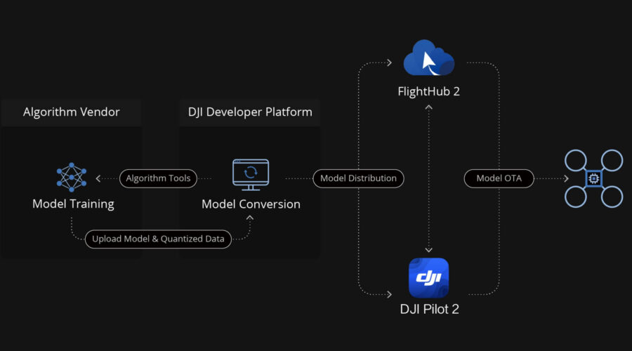 Algoritmos en el dron