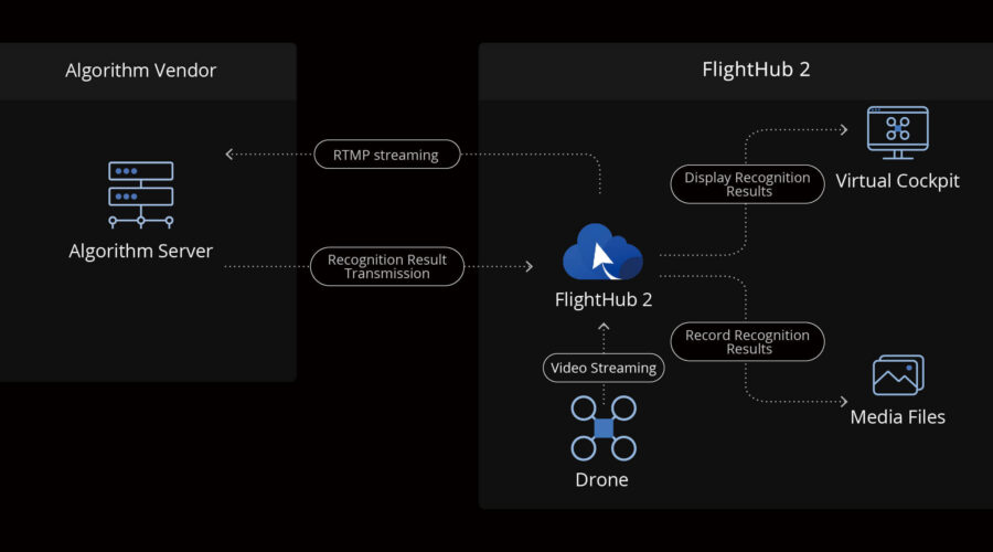 Algoritmos en la nube