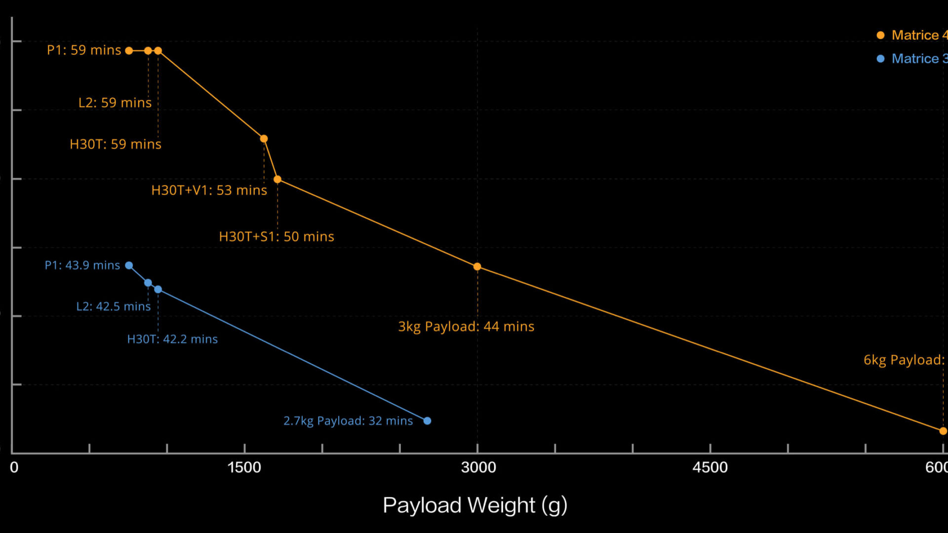 tiempo-de-vuelo-matrice-400-vs-matrice-350