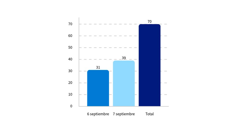Resultados e benefícios do uso de antidrones em eventos multitudinários