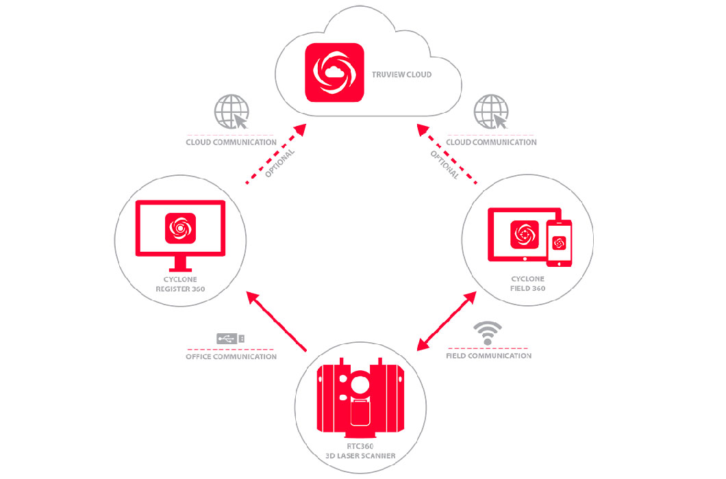Nueva versión de Leica Cyclone FIELD 360 para dispositivos móviles
