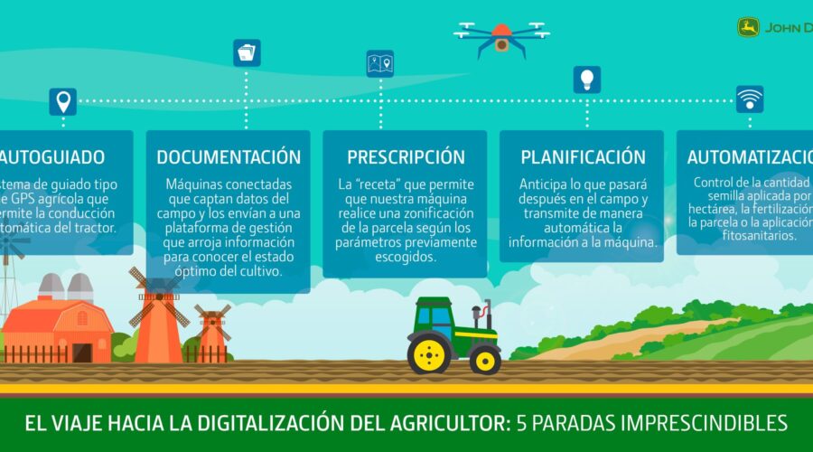 La reinvención del AGRO. El futuro potencial de la digitalización de la agricultura