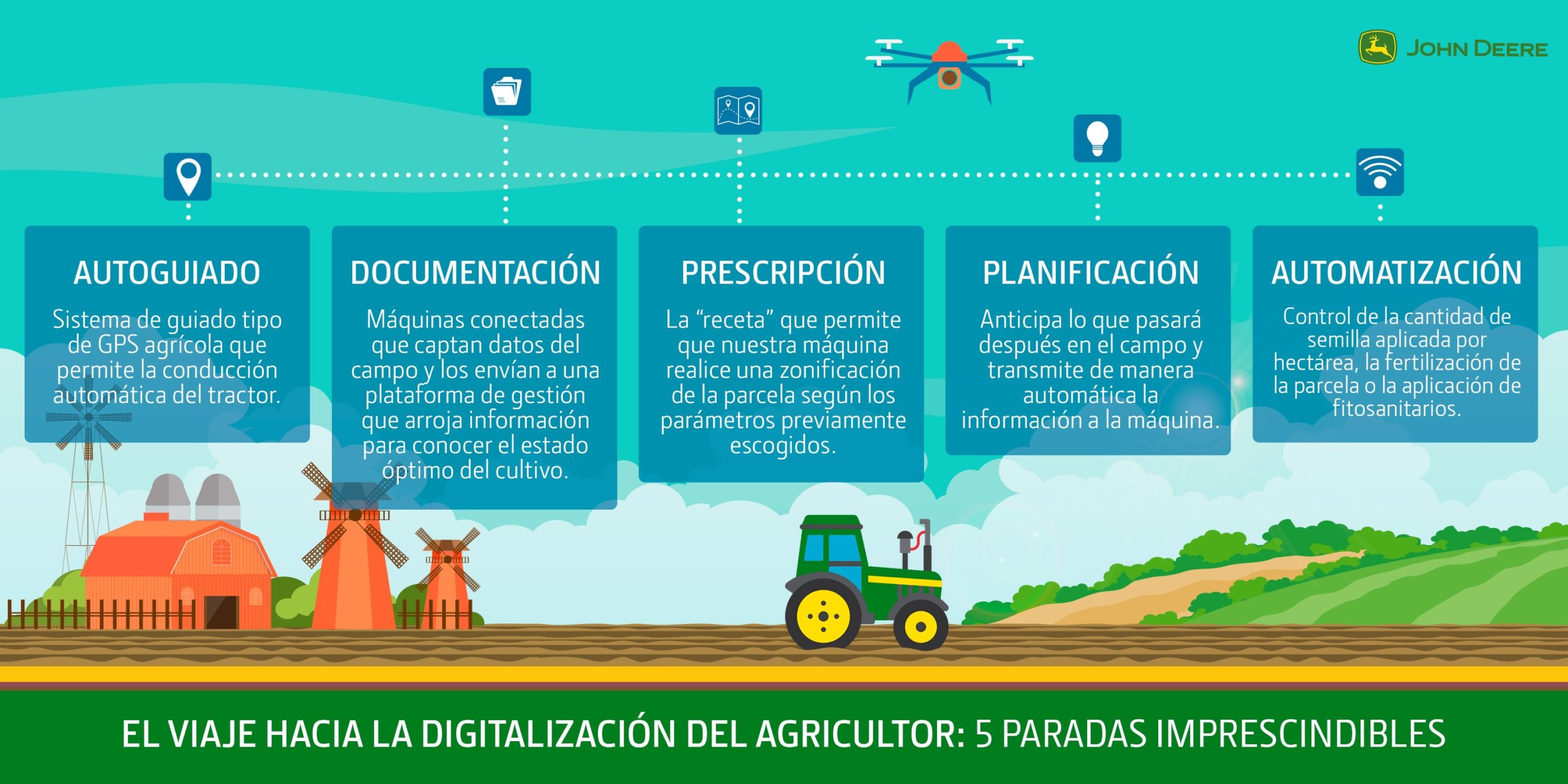 La reinvención del AGRO. El futuro potencial de la digitalización de la agricultura